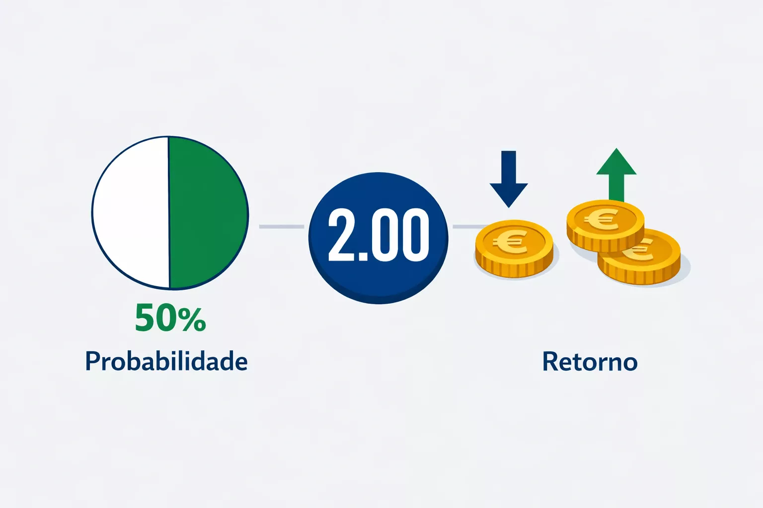 Representação visual de odds e probabilidades nas apostas desportivas