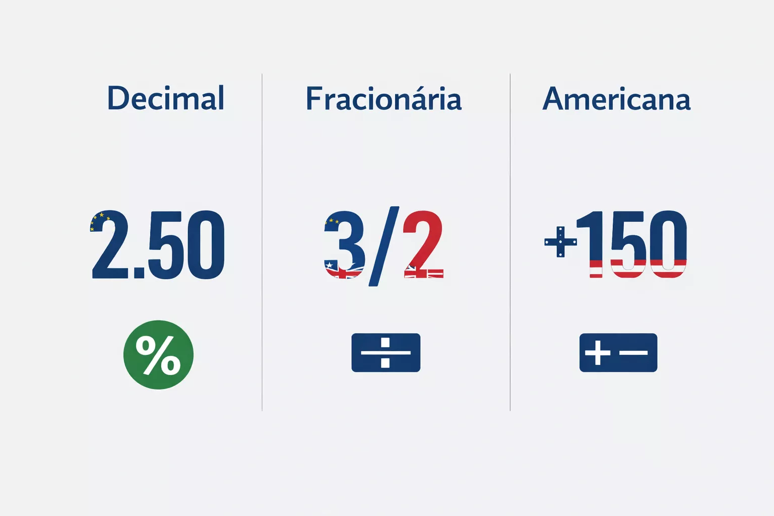 Comparação entre odds decimais, fracionárias e americanas